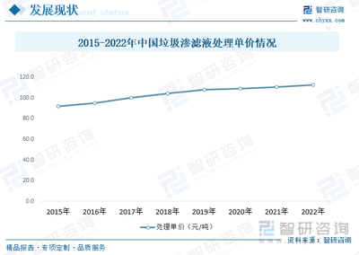 2023年中國垃圾滲濾液處理行業(yè)全景速覽 市場規(guī)模持續(xù)成長，新能源助力降本增效